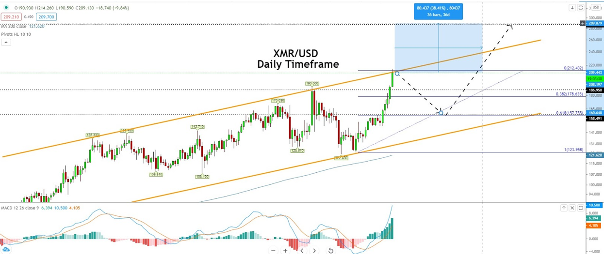 Monero (XMR) Price Prediction : , , , , 