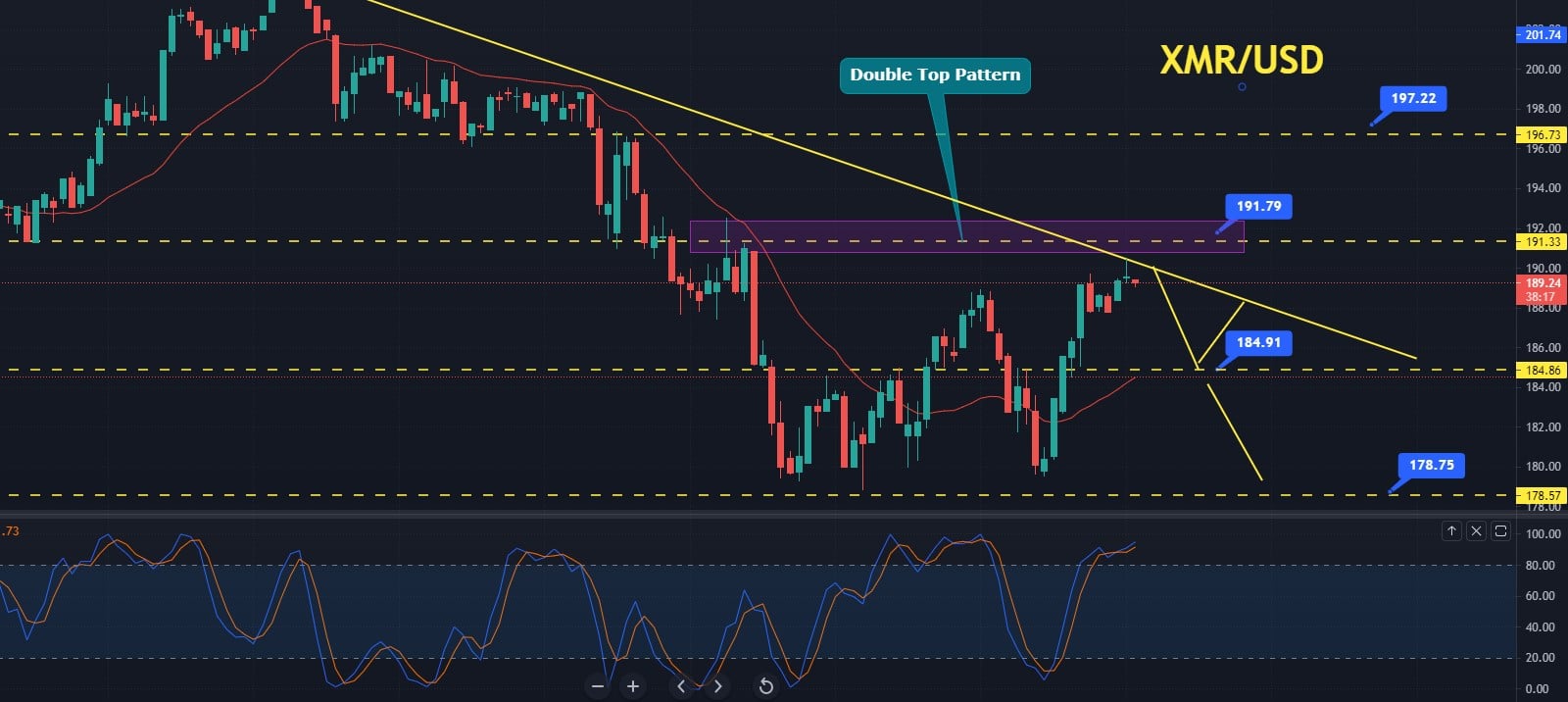 Monero USD (XMR-USD) Price, Value, News & History - Yahoo Finance