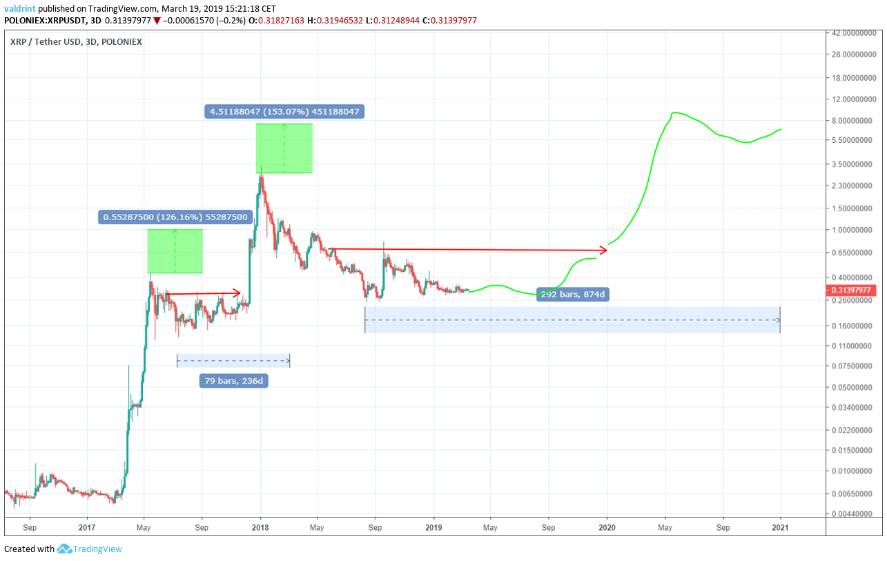 XRP/USD Price Analysis: December , Prediction for | FXEmpire