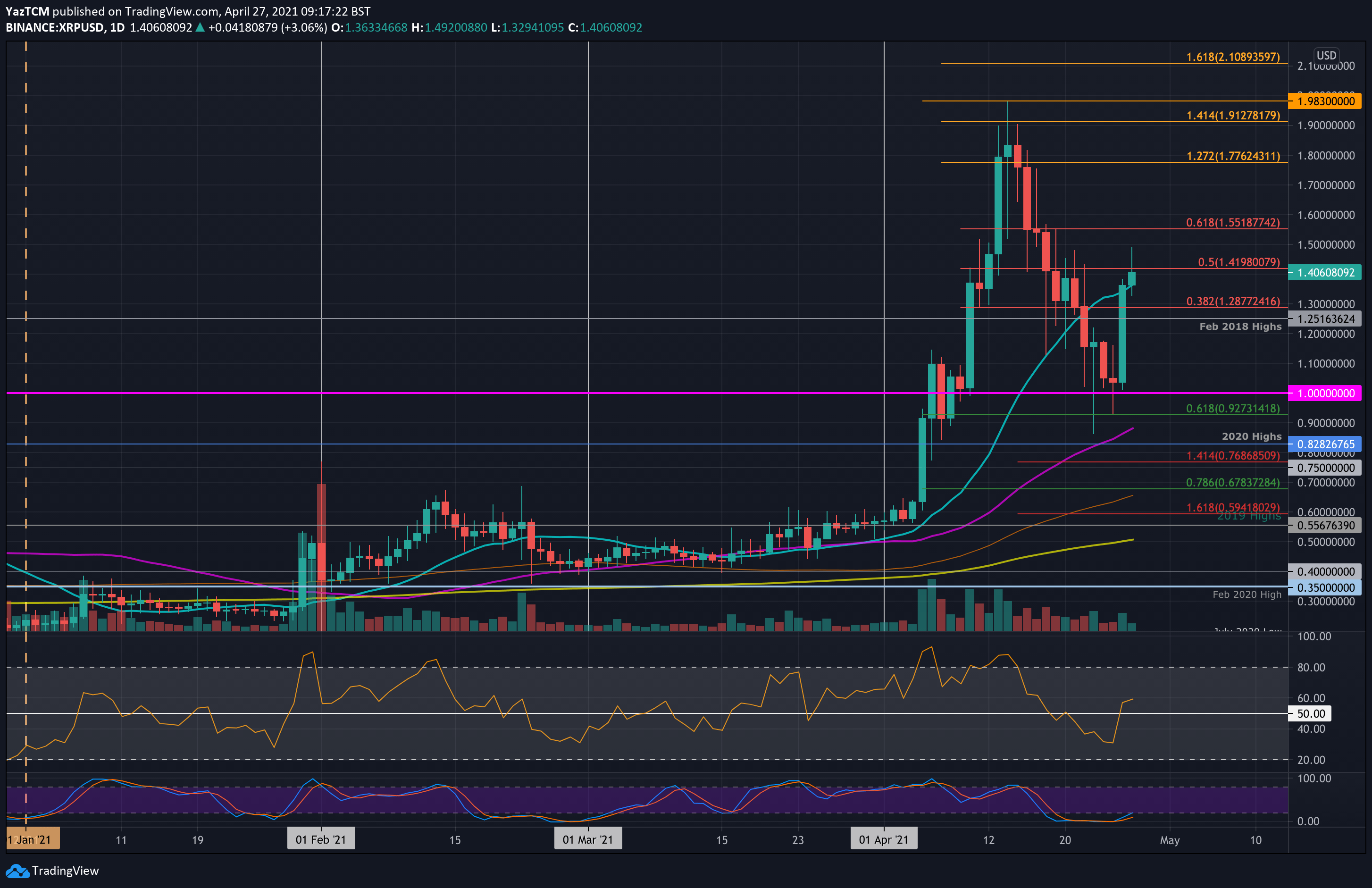 Ripple (XRP) - Technical Analysis - Cryptocurrency - Investtech