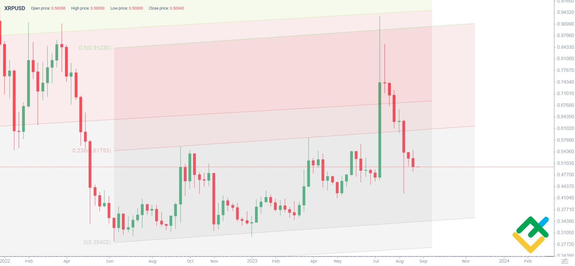 XRP Price Prediction: Sub-$ in Play Over SEC v Ripple Uncertainty