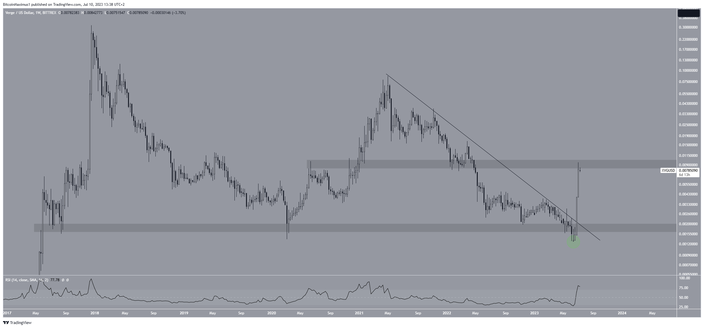 XVG USD – VERGE Price Chart — TradingView