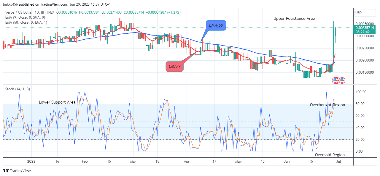 Verge USD (XVG-USD) Price, Value, News & History - Yahoo Finance