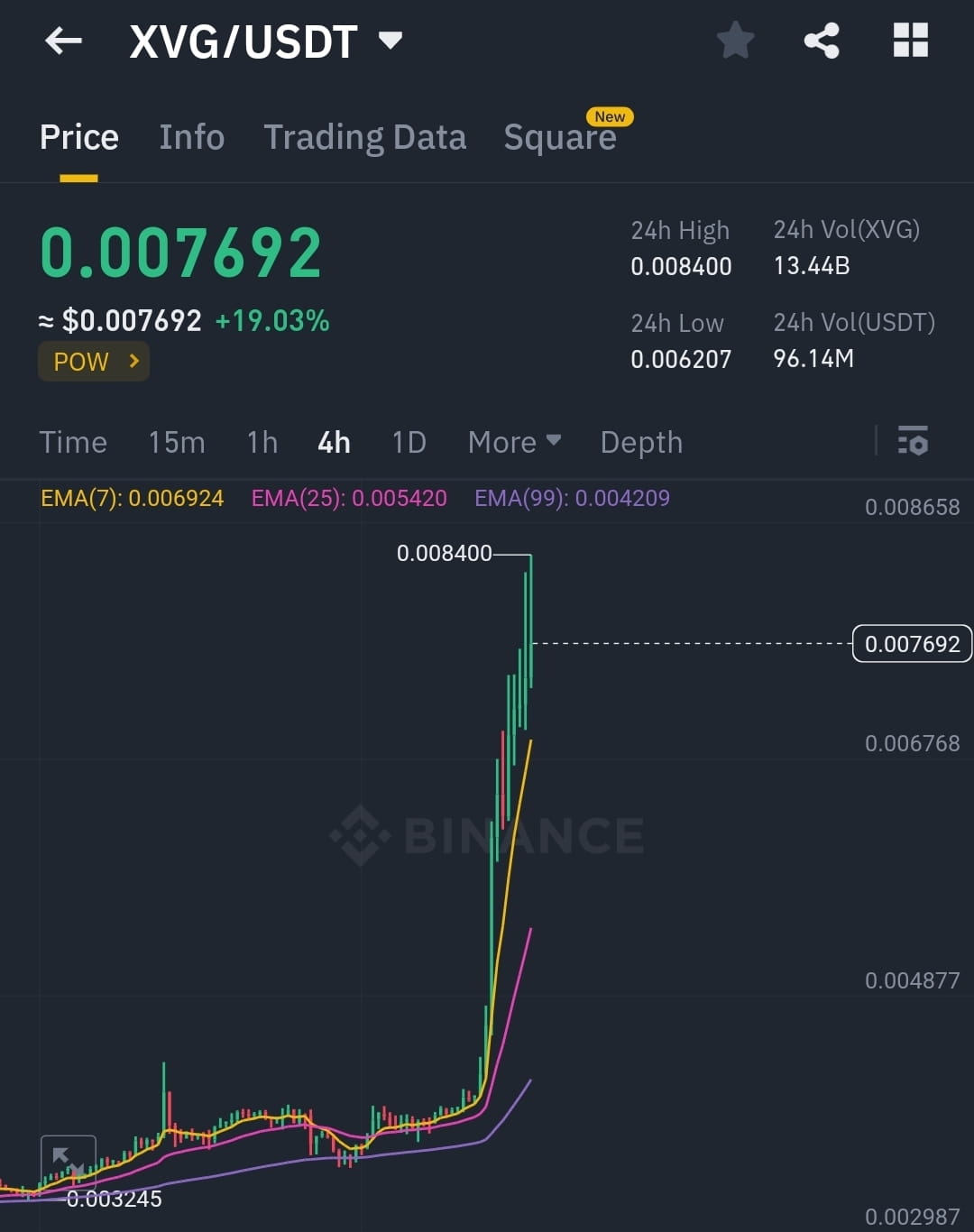 XVG/USDT - VERGE BINANCE exchange charts 1 month