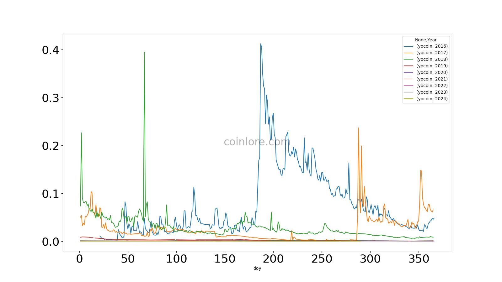 Yocoin Price History Chart - All YOC Historical Data