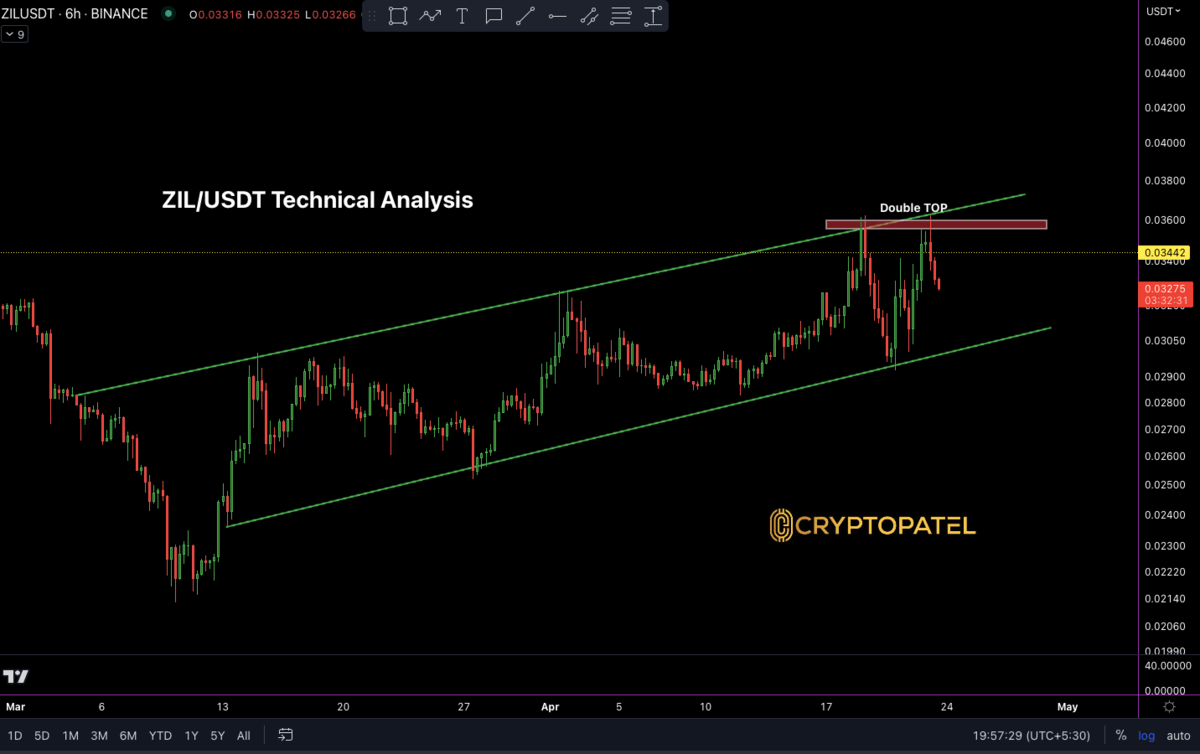 ZILLIQA - ZIL/USDT - 1H - Londinia Opportunities Analysis published on 03/05/ (GMT)