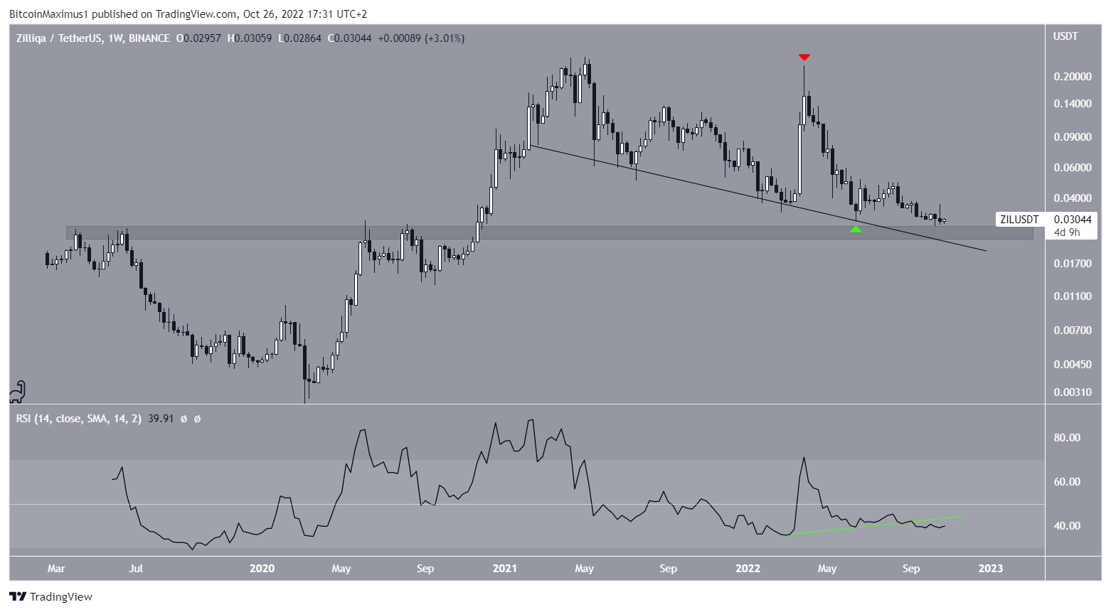 Zilliqa / TetherUS Trade Ideas — BINANCE:ZILUSDT — TradingView