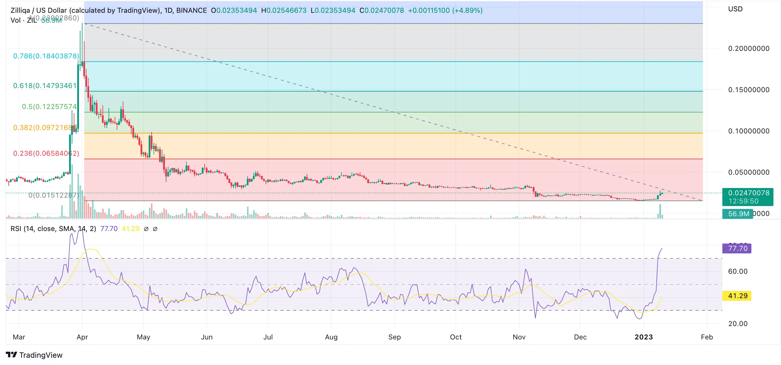 Zilliqa Price Prediction: , , - 